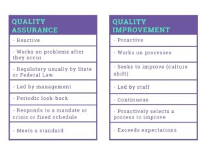 Differences between Quality Assurance and Quality Improvement