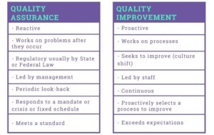 Differences between Quality Assurance and Quality Improvement QI
